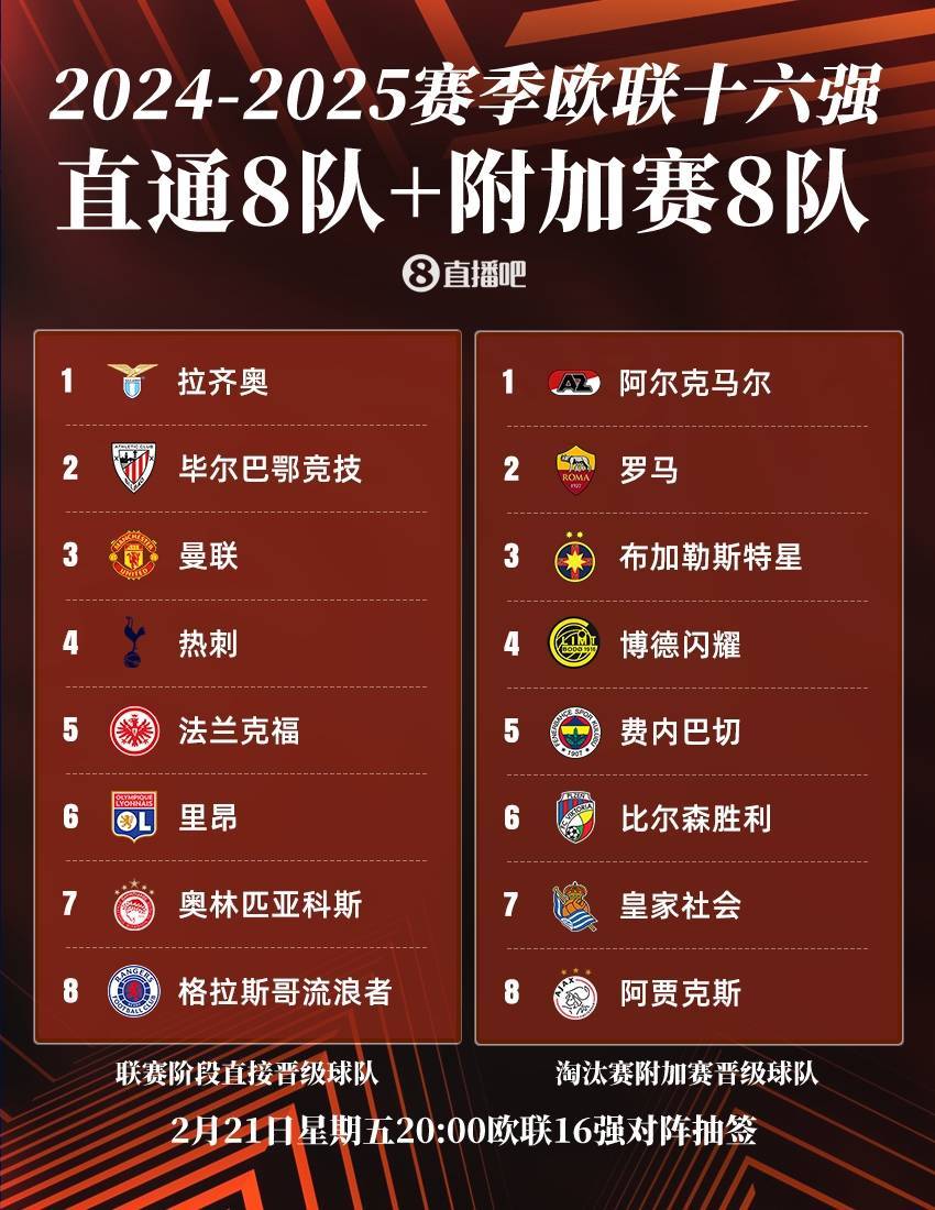 欧联16强:曼联、热刺直通,罗马、费内巴切晋级,今晚20点抽签 欧联16强:曼联、热刺直通,罗马、费内巴切晋级,今晚20点抽签